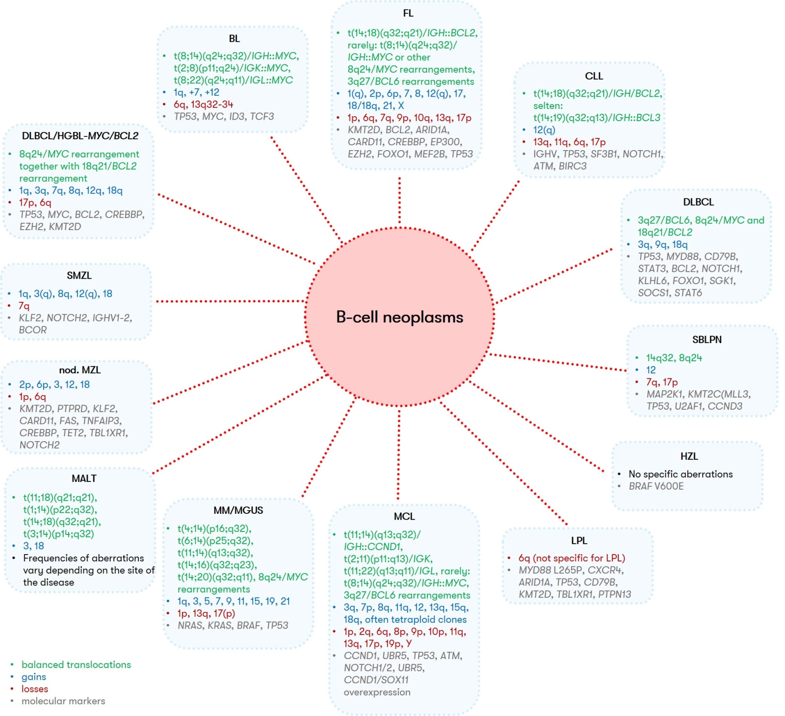 mature-b-cell-neoplasms-genetic-markers-fig1-1600x-q99.jpg